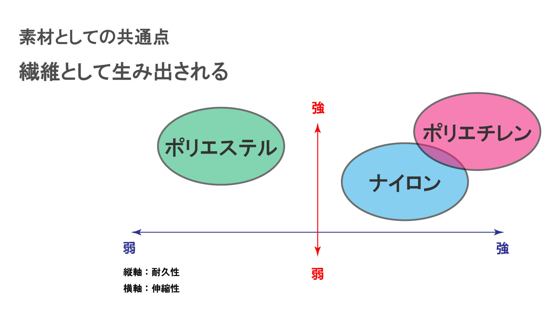 人工クモ糸から作り出す新たなプロダクトの提案ページ5