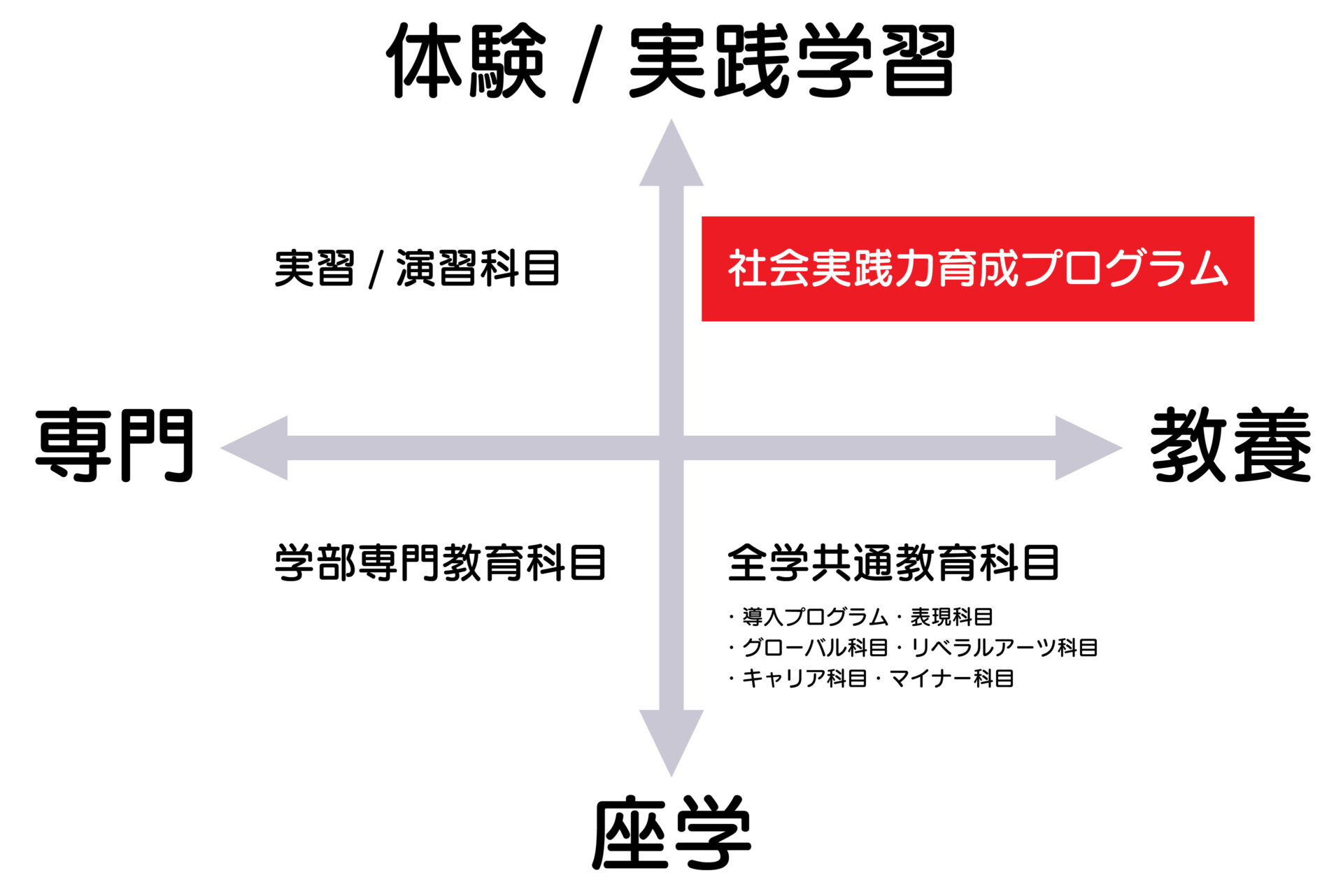 プログラム位置付け