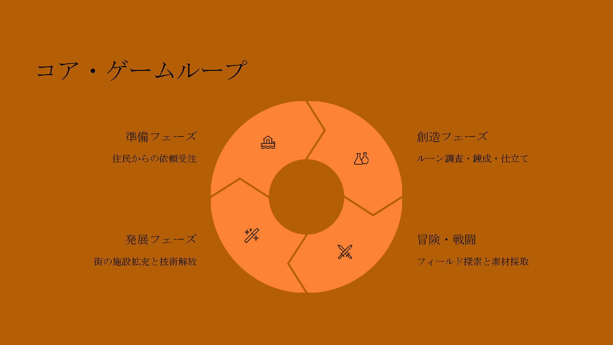 クラフティング・サバイバルRPG 資料